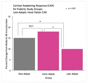 Figure 3. Group differences in Cortisol Awakening Response