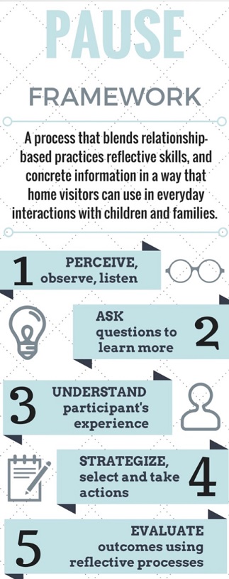 Infographic illustrating the five steps of the PAUSE framework