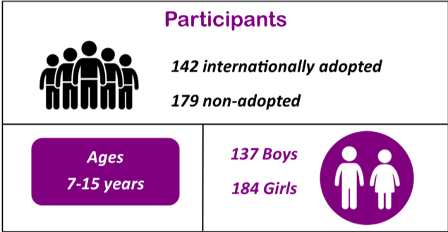 Participants: 142 internationally adopted, 179 non-adopted, ages 7-15 years. 137 boys, 184 girls