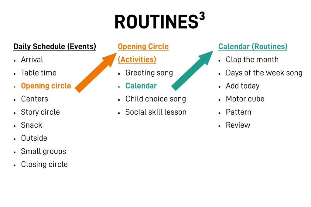 Diagram shows daily schedule then breaks down opening circle into separate activities. Calendar activity is further broken down into routines.