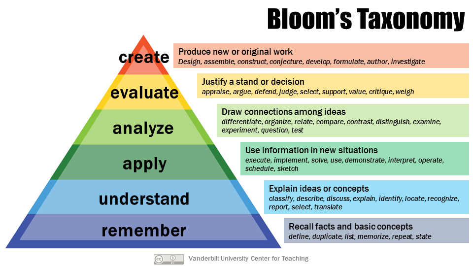 Graphic illustrating Bloom's Taxonomy